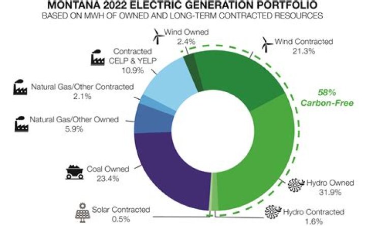 What happened to Montana Power Company?