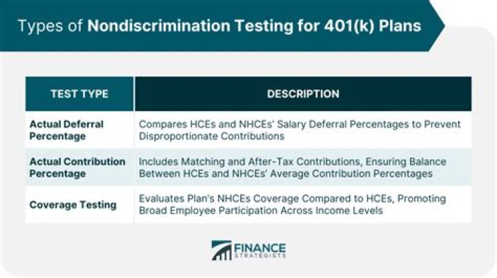 What happens if 401k failed nondiscrimination testing?