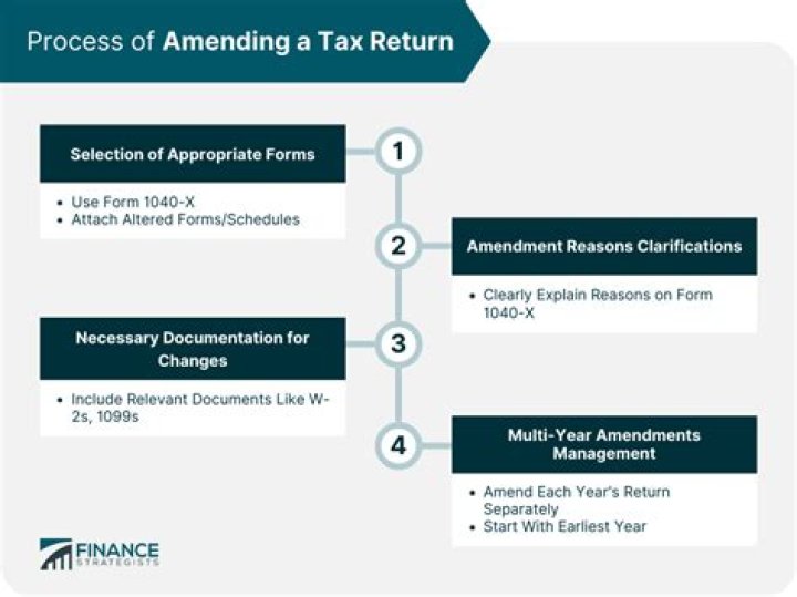 What happens if I amend my tax return Australia?