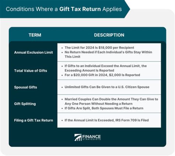 What happens if you file a gift tax return late?