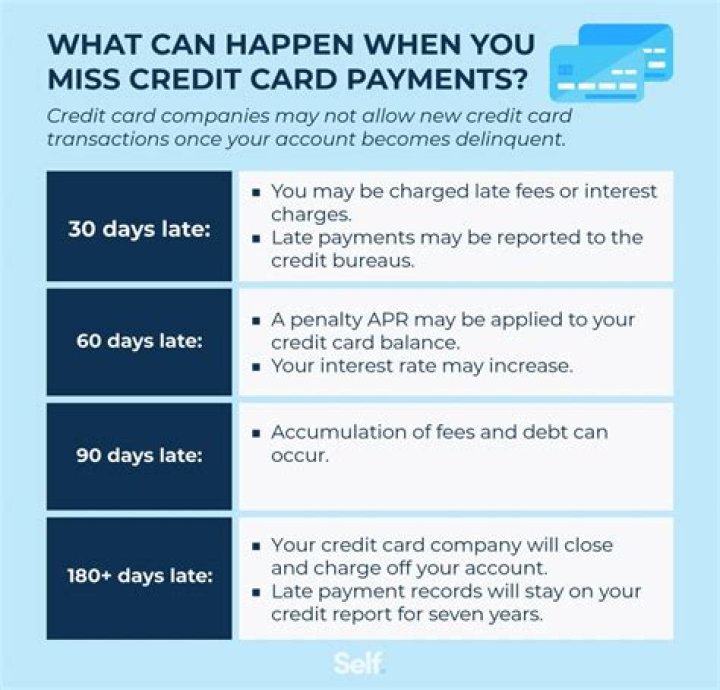 What happens if you miss too many mortgage payments?