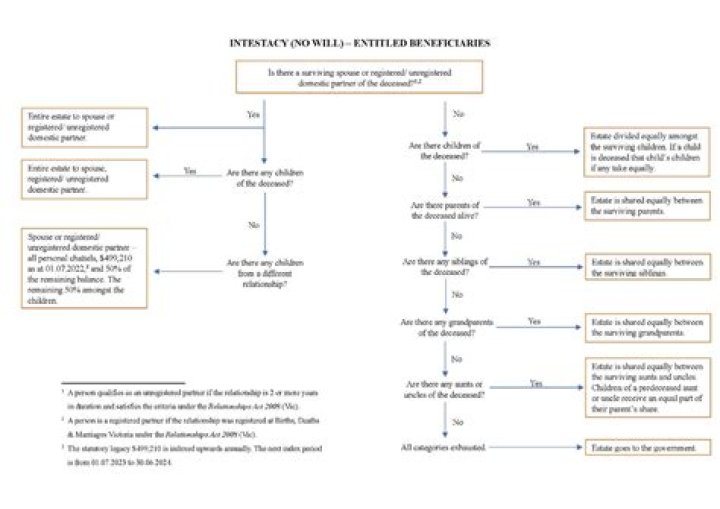 What happens to a parents house if there is no will?
