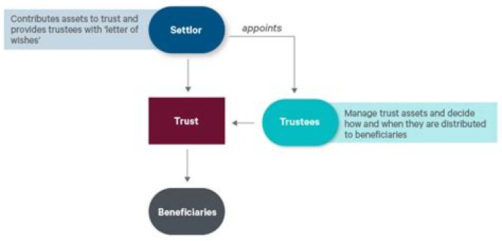 What happens to a trust when the settlor dies?