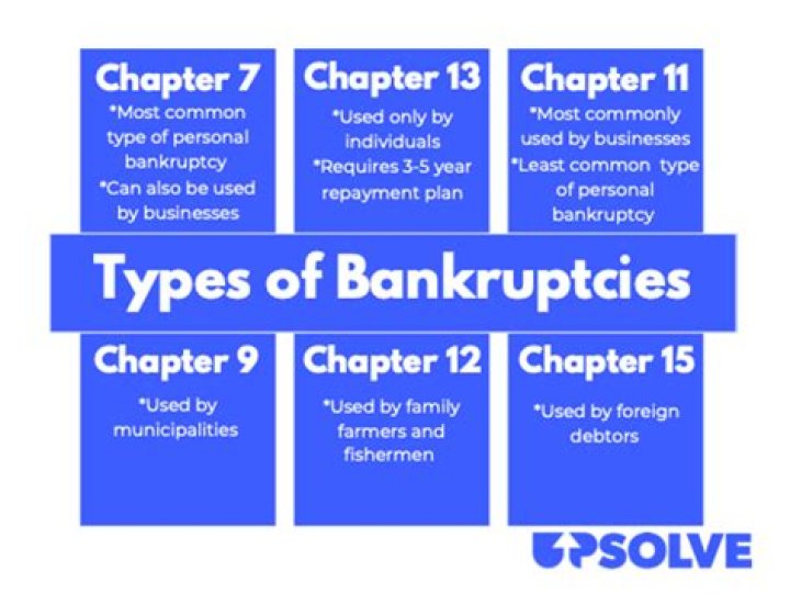 What happens to assets during bankruptcies?