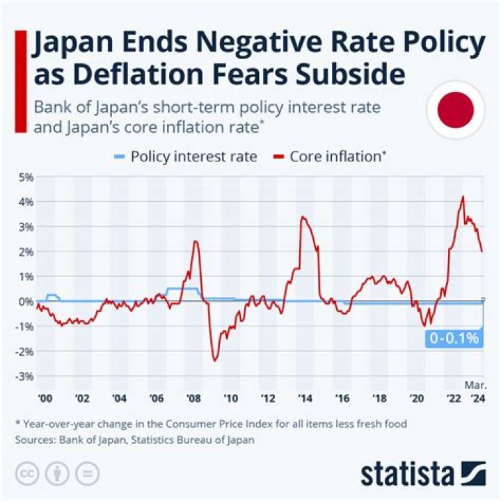 What happens to interest rates during deflation?