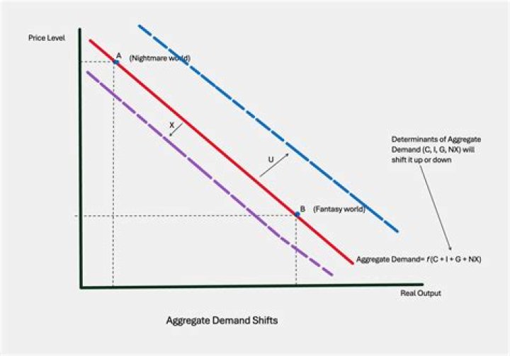 What happens to the aggregate demand curve when taxes are lowered?