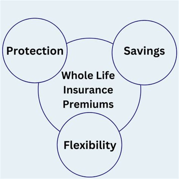 What happens to your premiums over time with whole life insurance?
