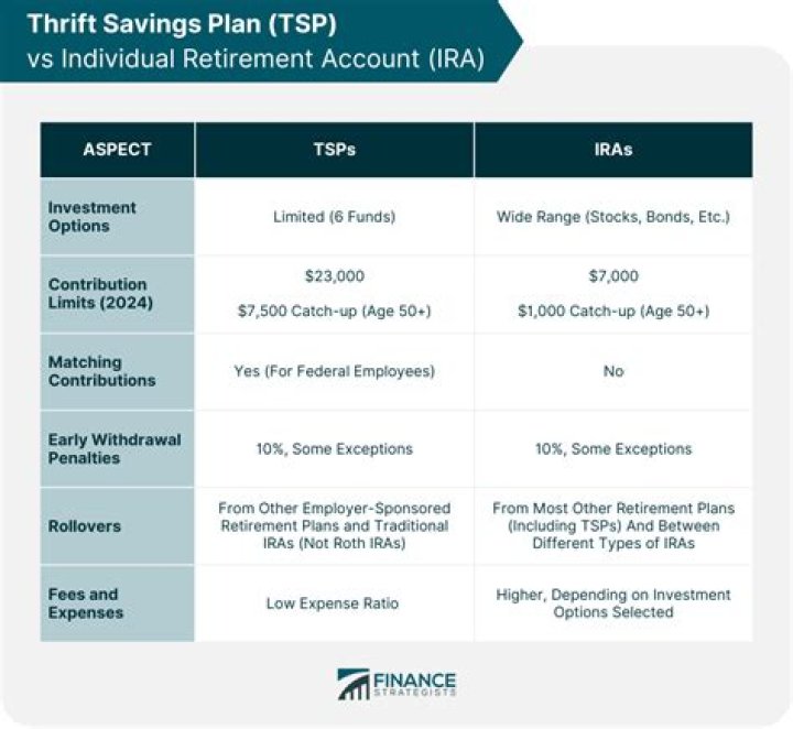 What happens to your Thrift Savings Plan if you die?