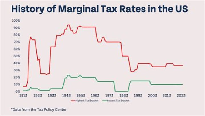 What happens when tax rates decrease?