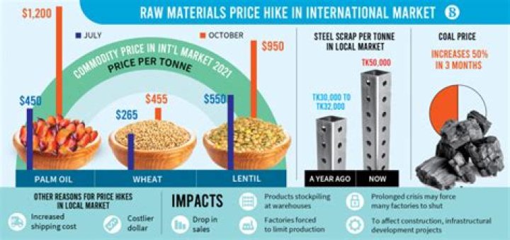 What happens when the price of their imported raw material rises?