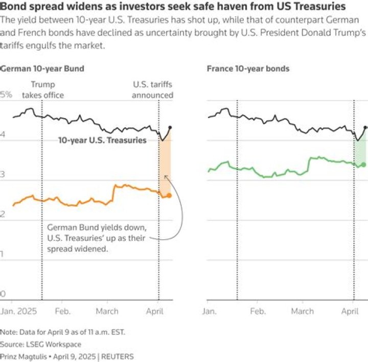What happens when Treasury bonds are bought?