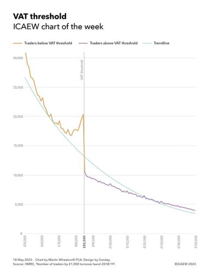 What happens when you cross the VAT threshold?