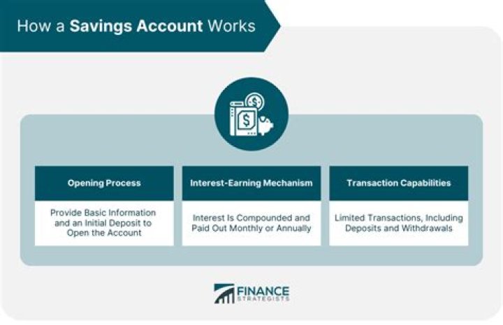 What happens when your savings account matures?