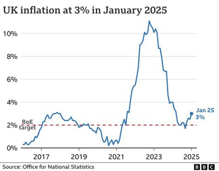 What has UK inflation been over the last 10 years?