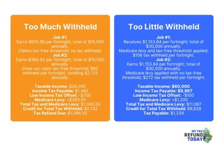 What if I withheld too little?