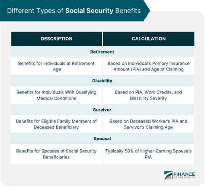 What income increases Social Security benefits?