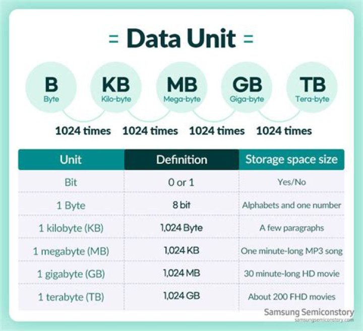 What is 1GB of data equal to?