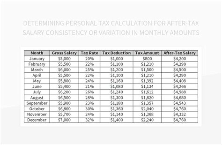 What is 4100 after tax monthly?