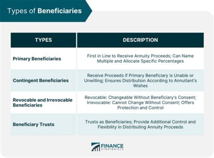 What is a beneficiary annuity?