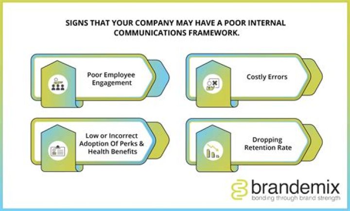 What is a consequence of poor internal communications?