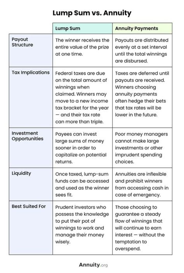 What is a deferred lump sum?