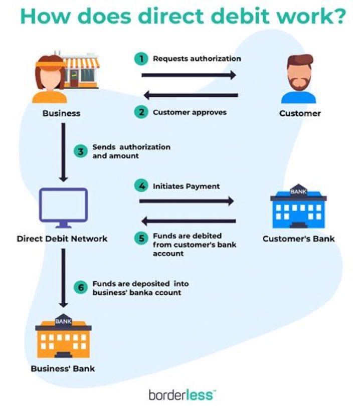 What is a Direct Debit confirmation?
