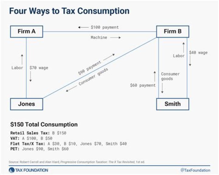 What is a general consumption tax?