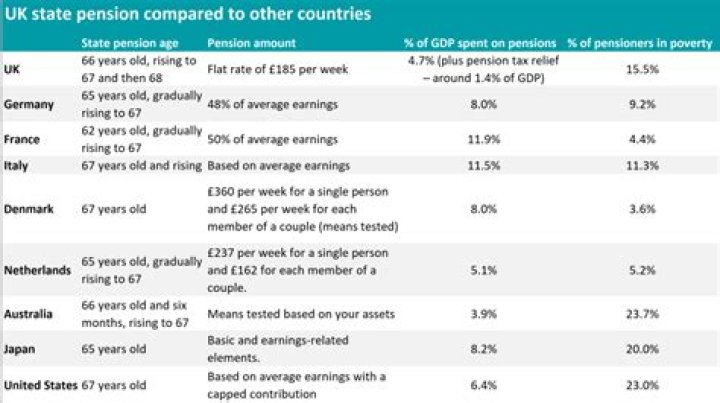 What is a good pension at 55?