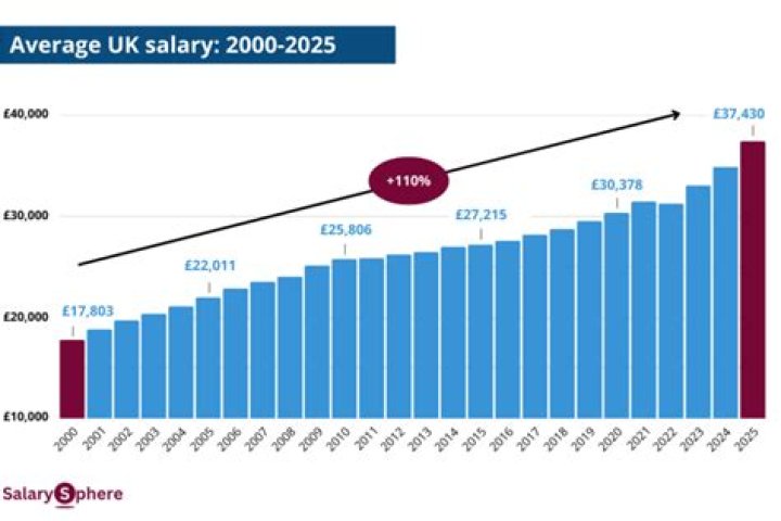What is a good salary in the UK per year?
