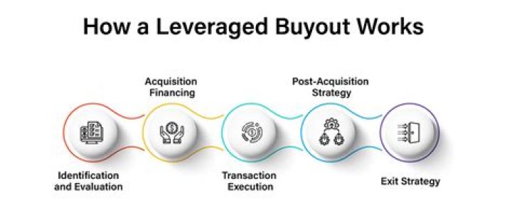 What is a leveraged management buyout?