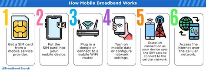 What is a mobile broadband subscription?