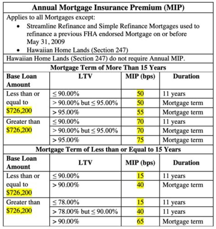 What is a monthly mortgage insurance premium?