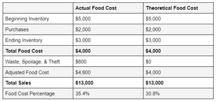 What is a reasonable food cost percentage?