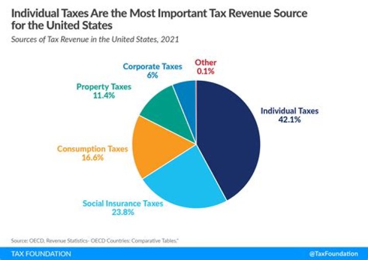 What is a site tax?