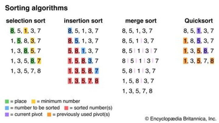 What is a sorting problem?
