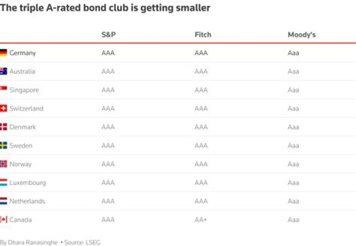 What is a triple A rated bank?