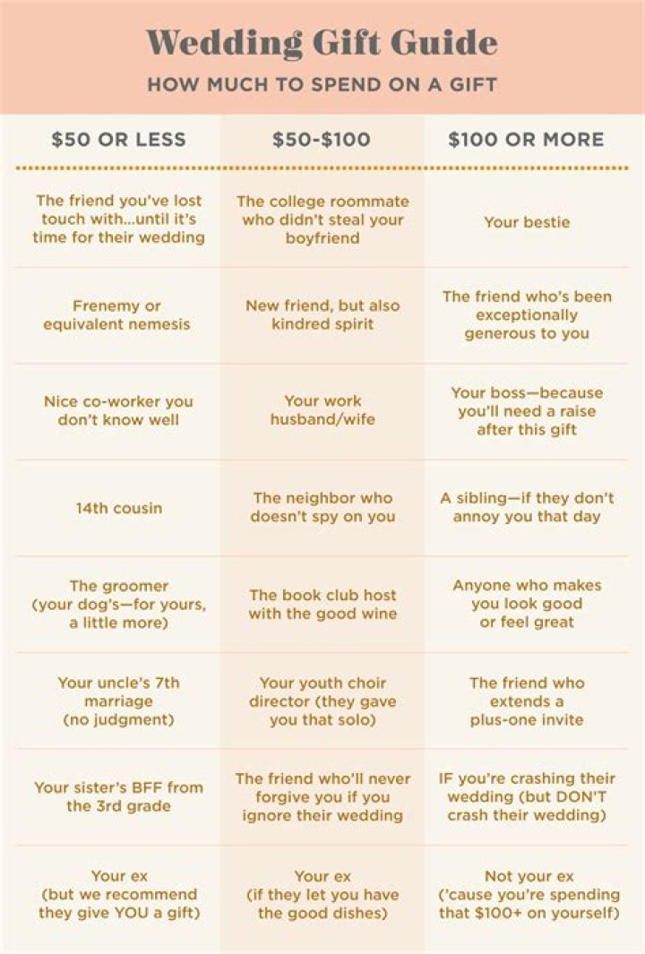 What is a typical amount for a wedding gift?