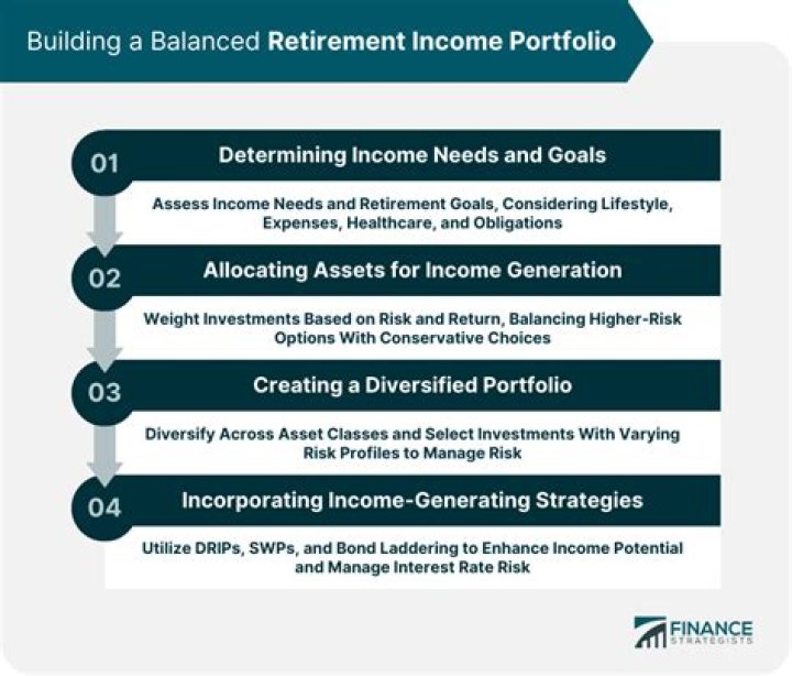 What is an income generating portfolio?