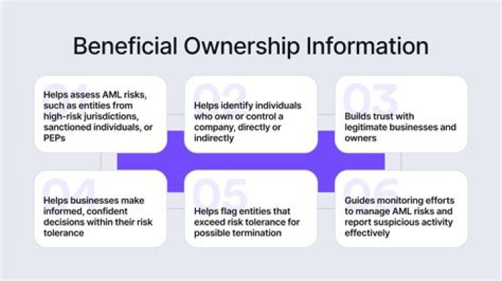 What is beneficial ownership of shares?