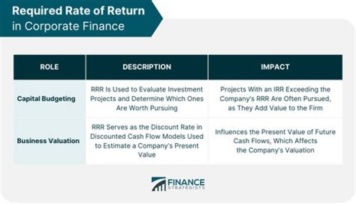 What is beta in required rate of return?
