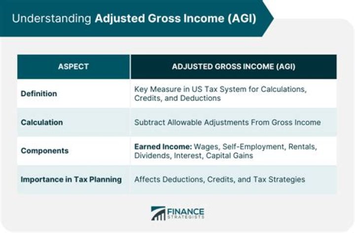 What is California adjusted gross income?