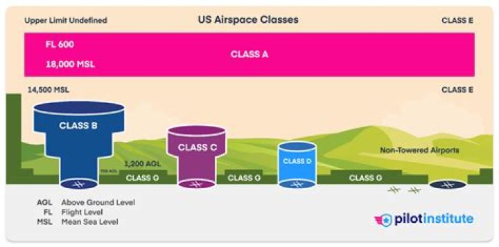 What is class B zoning?
