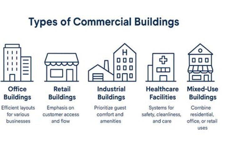 What is commercial renting?