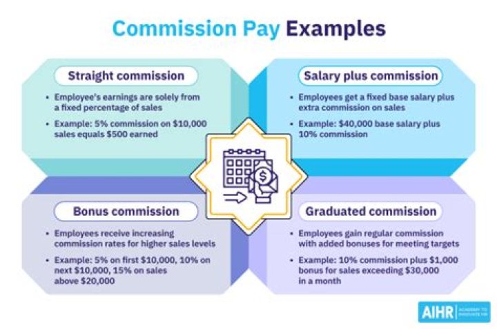 What is commission paid at purchase?