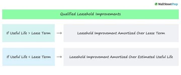 What is considered a qualified leasehold improvement?