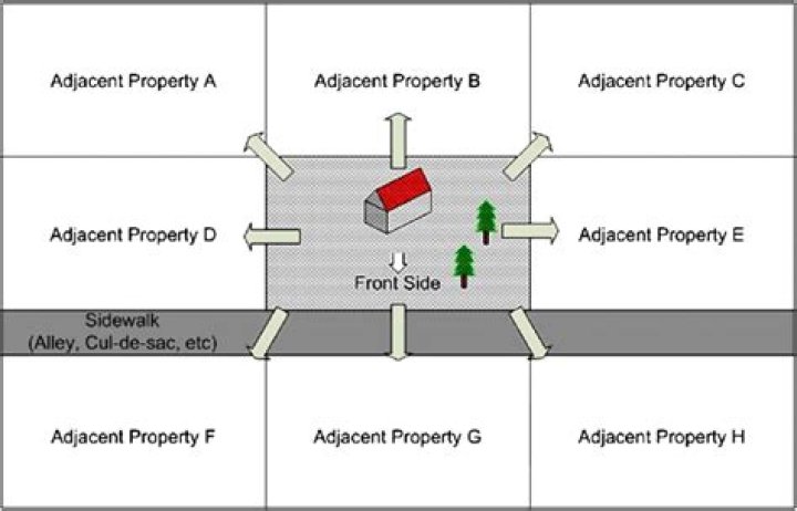 What is considered an adjoining property?