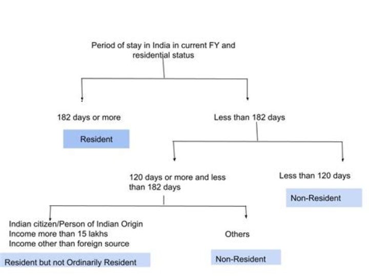 What is considered ordinarily resident in the UK?