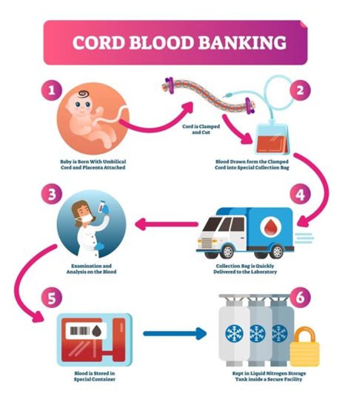 What is cord blood banking cost?