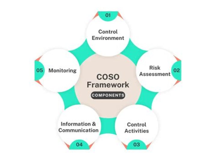 What is COSO Control Framework?