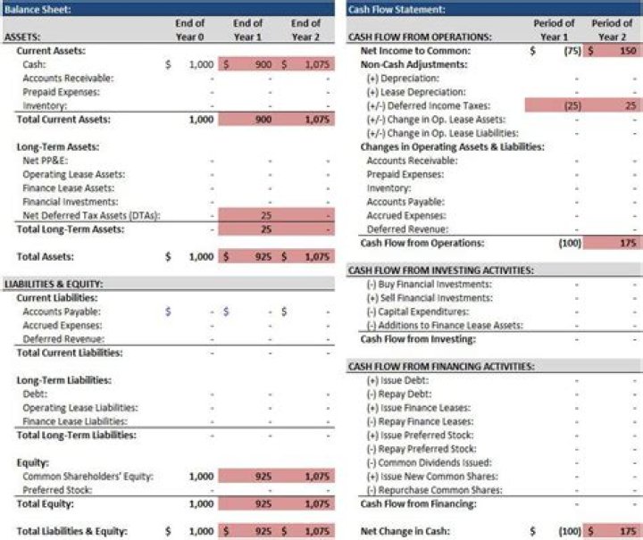 What is deferred tax on capital allowances?